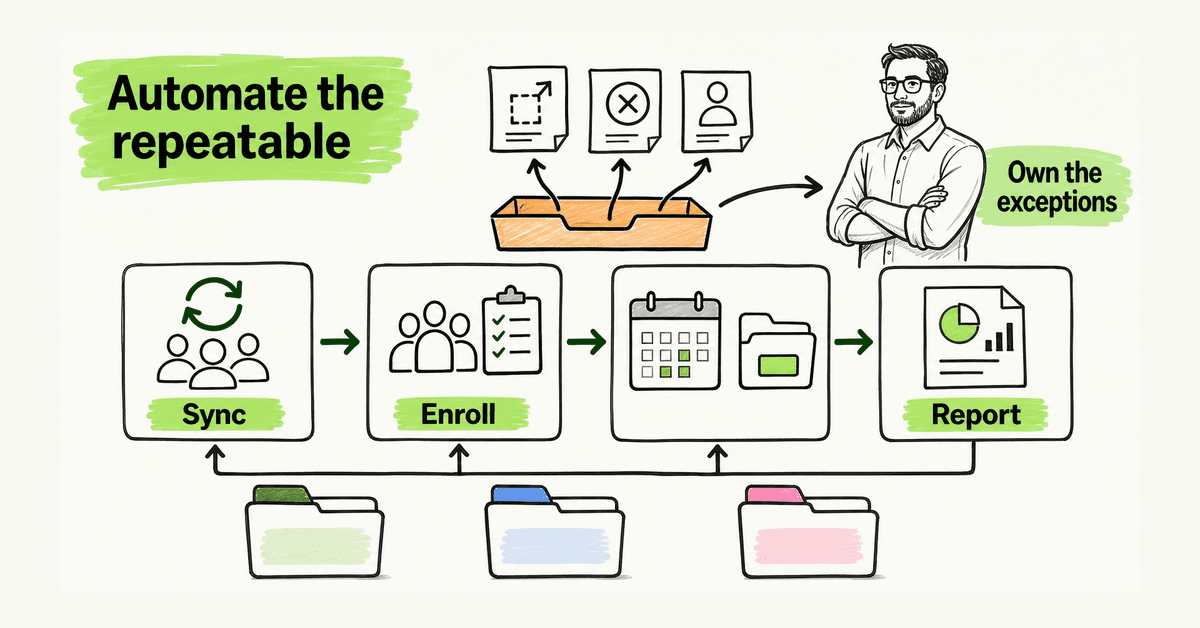 Hand-drawn two-lane automated security awareness training workflow showing user sync, enrollment, reminders, evidence, and reporting below, with scope changes, delivery failures, and client decisions routed to a named MSP owner above.