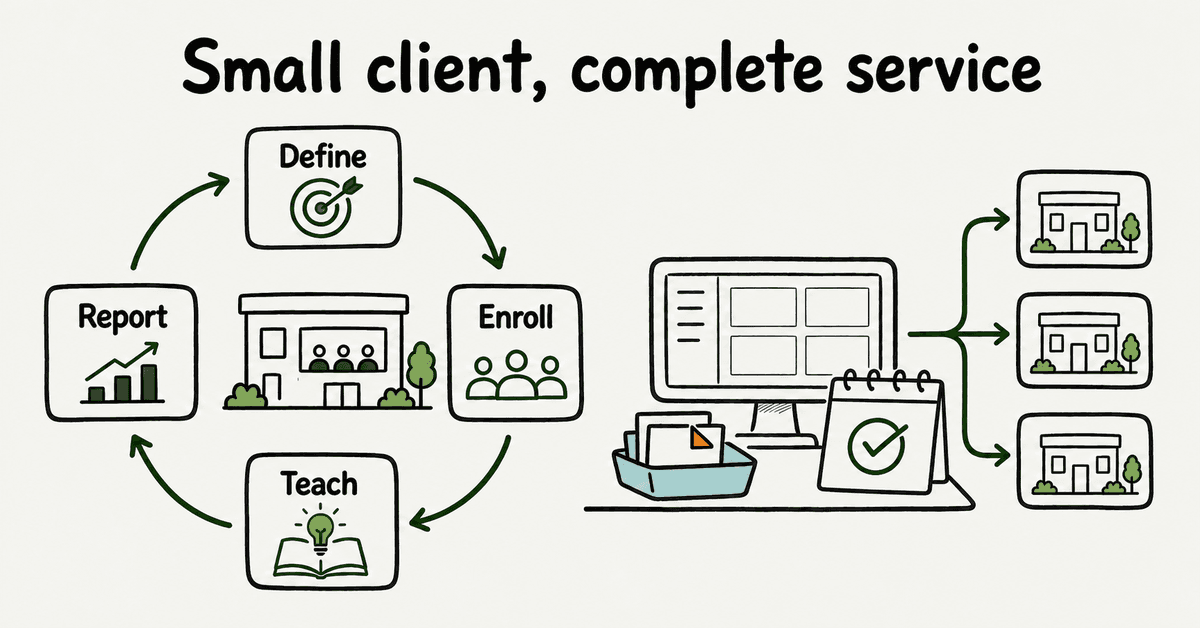 Hand-drawn 4-stage managed security awareness service loop showing a small client moving through Define, Enroll, Teach, and Report, beside an MSP service desk with a flagged exception tray, a checked monthly calendar action, and the same service pattern reused across 3 other small clients.